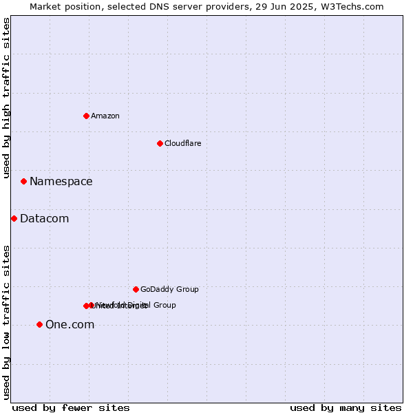 Market position of One.com vs. Namespace vs. Datacom