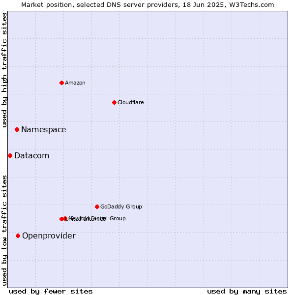 Market position of Openprovider vs. Namespace vs. Datacom