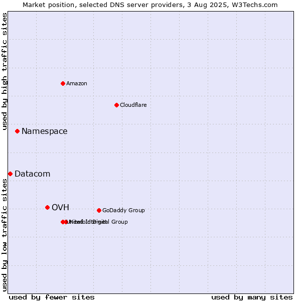 Market position of OVH vs. Namespace vs. Datacom