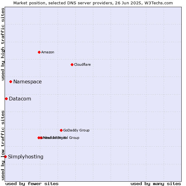 Market position of Namespace vs. Datacom vs. Simplyhosting