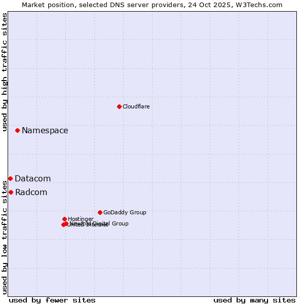 Market position of Namespace vs. Radcom vs. Datacom