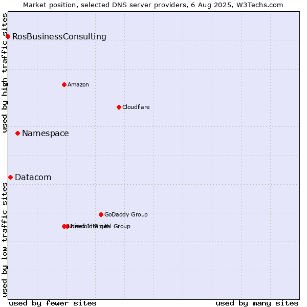 Market position of Namespace vs. Datacom vs. RosBusinessConsulting