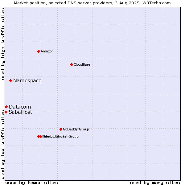 Market position of Namespace vs. Datacom vs. SabaHost