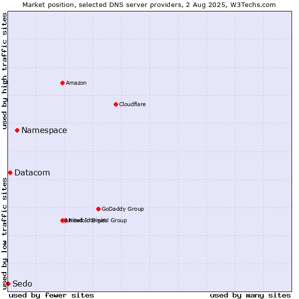 Market position of Namespace vs. Datacom vs. Sedo