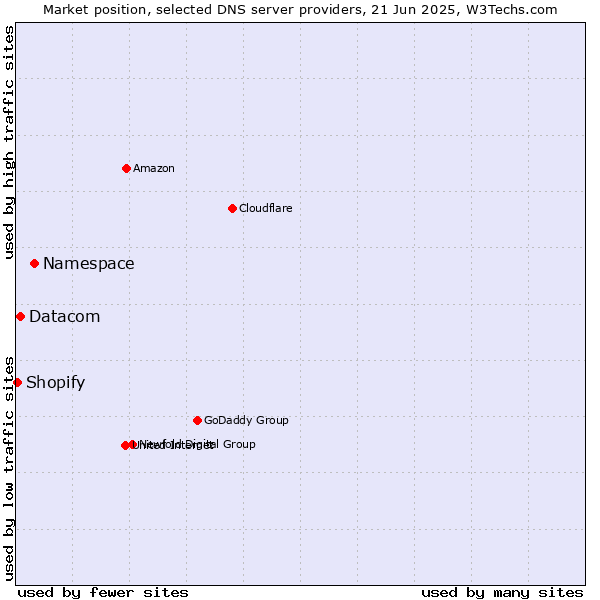 Market position of Namespace vs. Datacom vs. Shopify