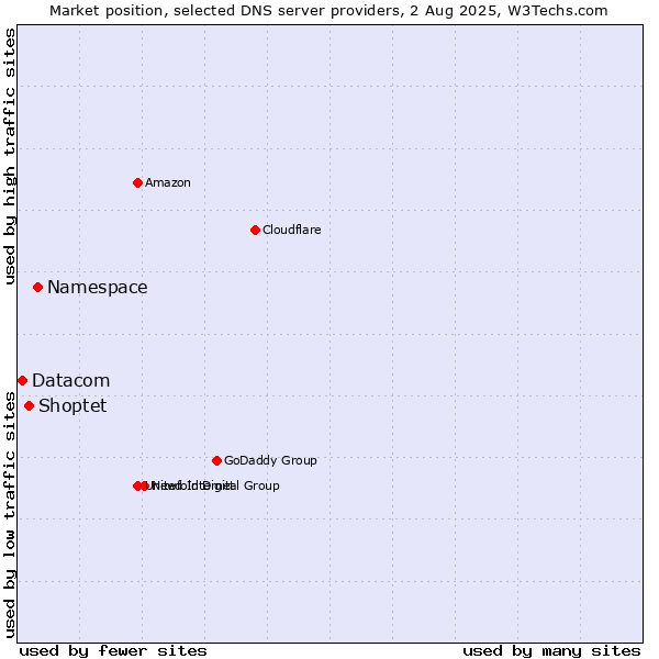 Market position of Namespace vs. Shoptet vs. Datacom