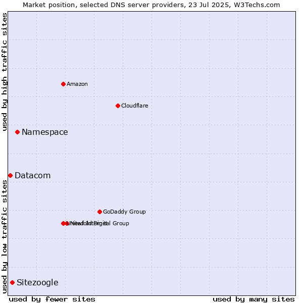 Market position of Namespace vs. Sitezoogle vs. Datacom