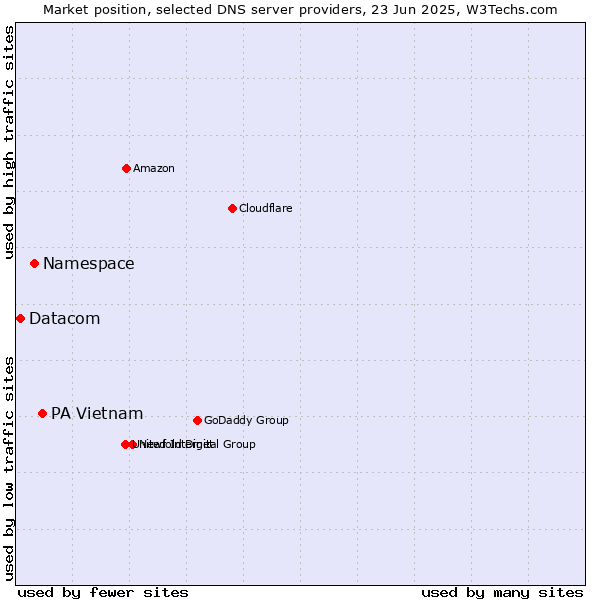 Market position of PA Vietnam vs. Namespace vs. Datacom