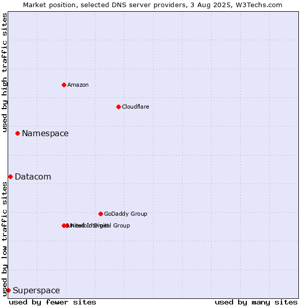 Market position of Namespace vs. Datacom vs. Superspace