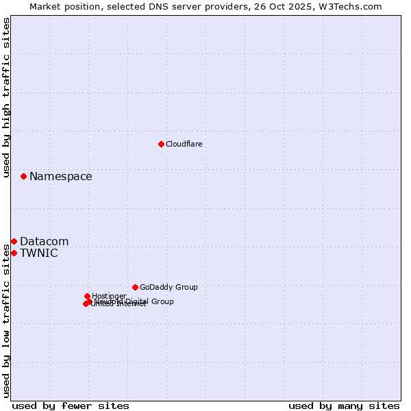Market position of Namespace vs. TWNIC vs. Datacom