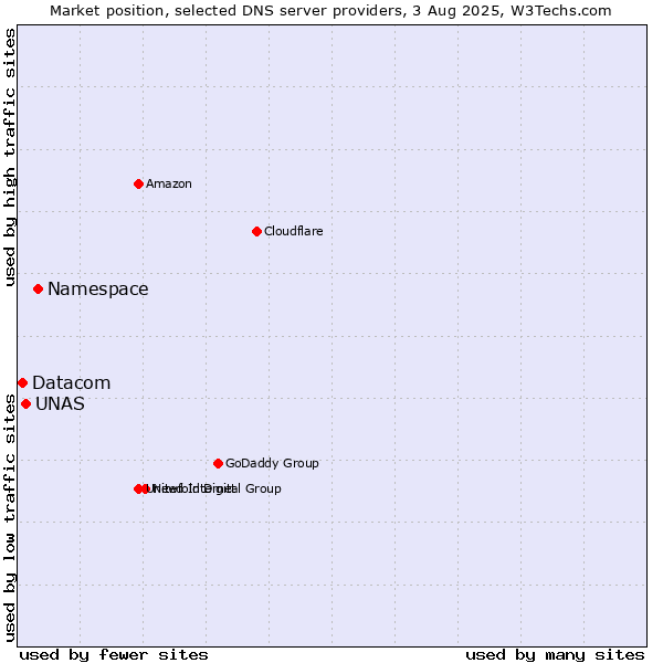 Market position of Namespace vs. UNAS vs. Datacom