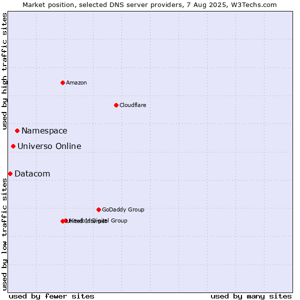 Market position of Namespace vs. Universo Online vs. Datacom