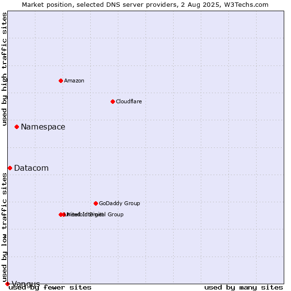 Market position of Namespace vs. Datacom vs. Vangus