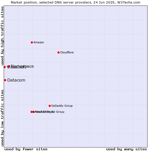 Market position of Namespace vs. Datacom vs. Visualsoft