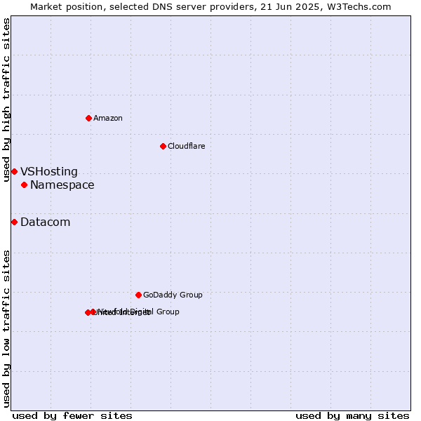 Market position of Namespace vs. VSHosting vs. Datacom