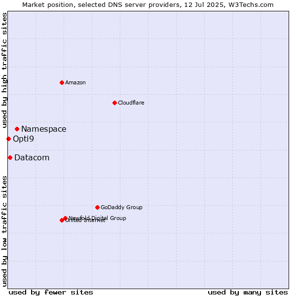 Market position of Namespace vs. Datacom vs. Opti9