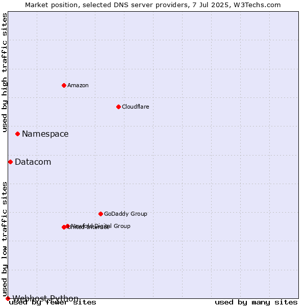 Market position of Namespace vs. Datacom vs. Webhost Python