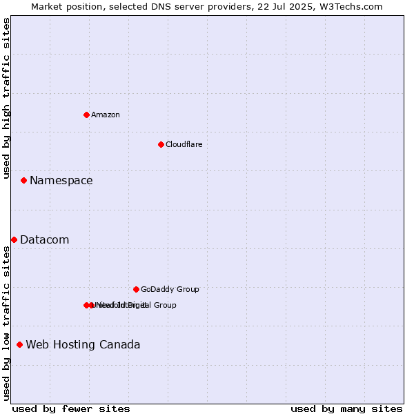 Market position of Namespace vs. Web Hosting Canada vs. Datacom
