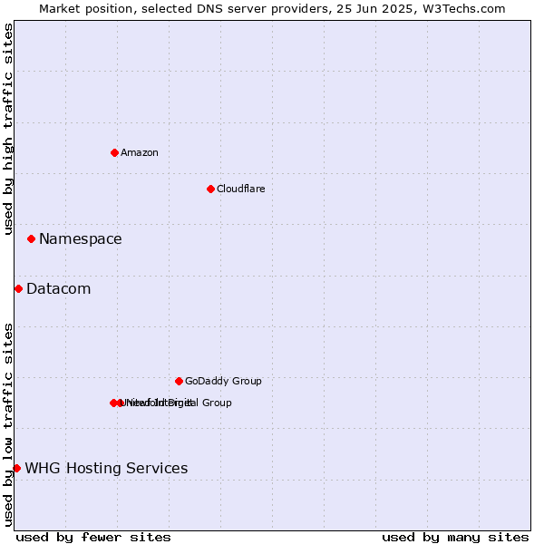 Market position of Namespace vs. Datacom vs. WHG Hosting Services