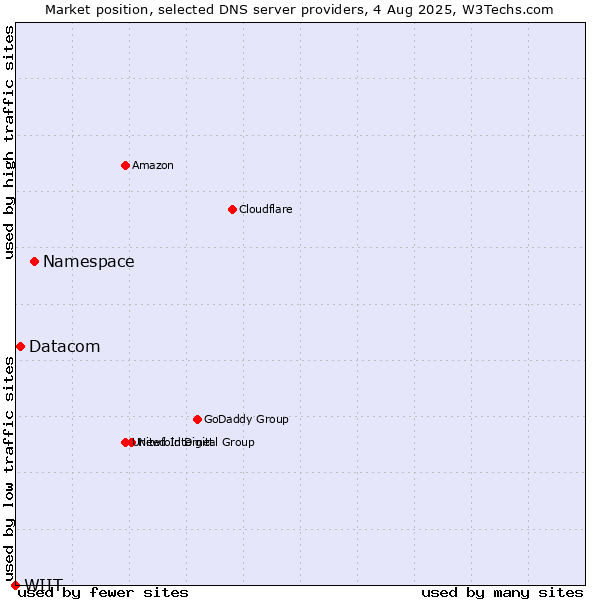 Market position of Namespace vs. Datacom vs. WIIT