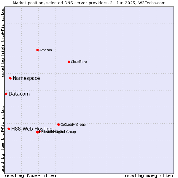 Market position of Namespace vs. H88 Web Hosting vs. Datacom