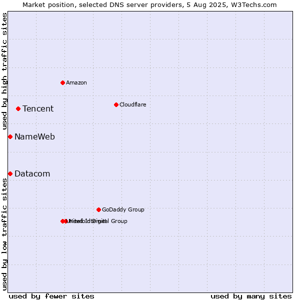 Market position of Tencent vs. NameWeb vs. Datacom