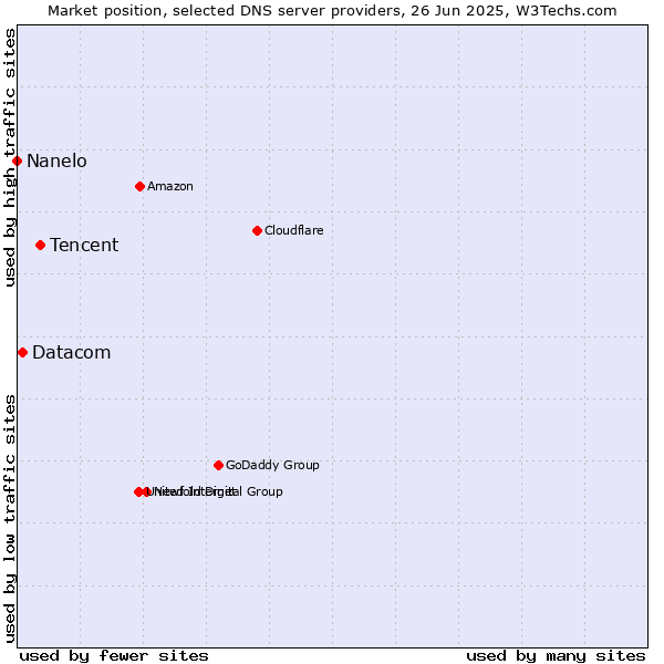Market position of Tencent vs. Datacom vs. Nanelo