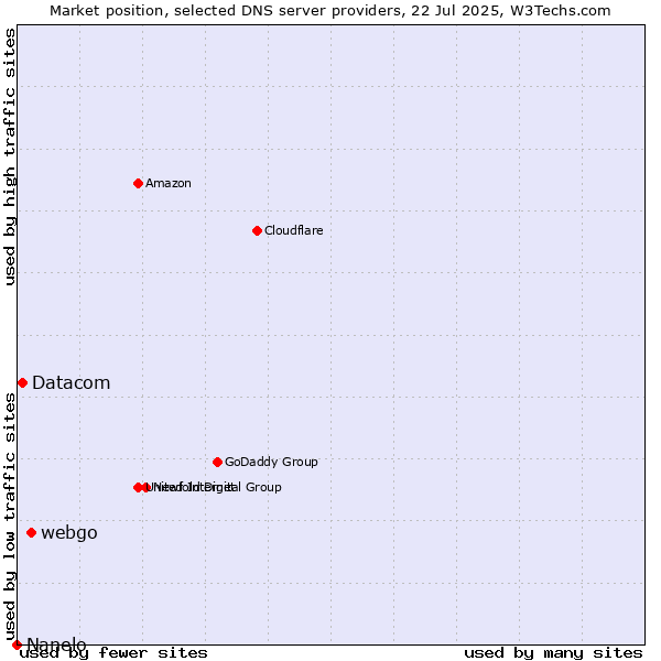 Market position of webgo vs. Datacom vs. Nanelo