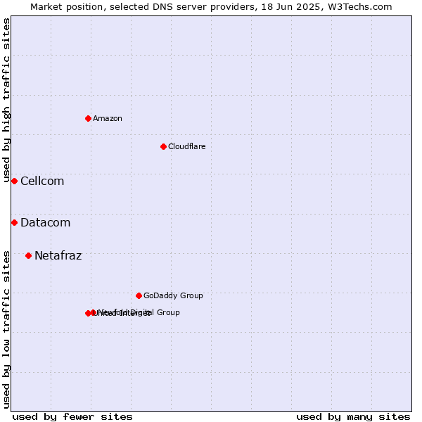 Market position of Netafraz vs. Cellcom vs. Datacom
