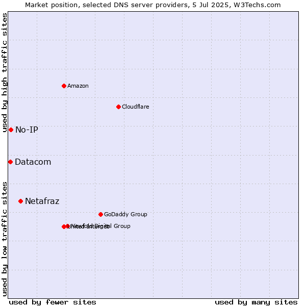 Market position of Netafraz vs. No-IP vs. Datacom