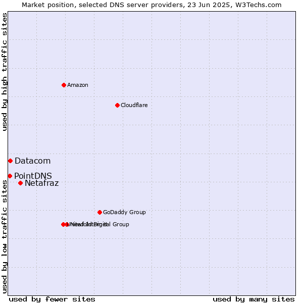 Market position of Netafraz vs. Datacom vs. PointDNS