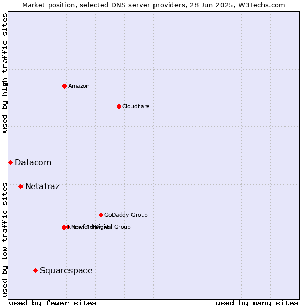 Market position of Squarespace vs. Netafraz vs. Datacom