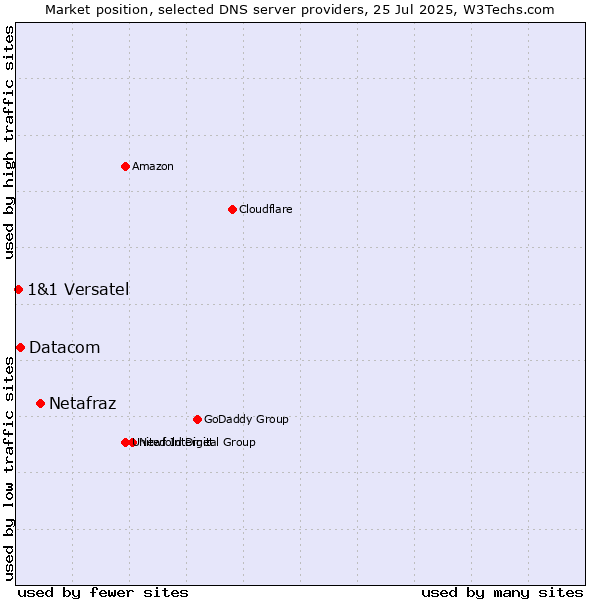 Market position of Netafraz vs. Datacom vs. 1&1 Versatel