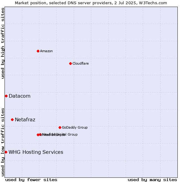Market position of Netafraz vs. Datacom vs. WHG Hosting Services