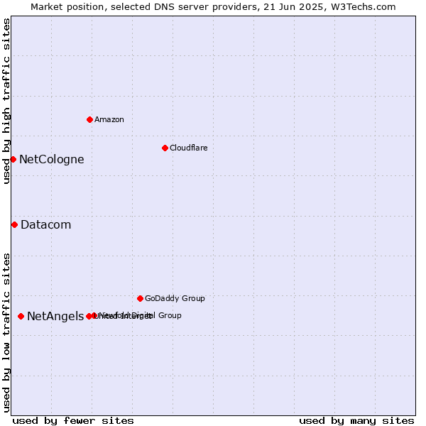 Market position of NetAngels vs. Datacom vs. NetCologne