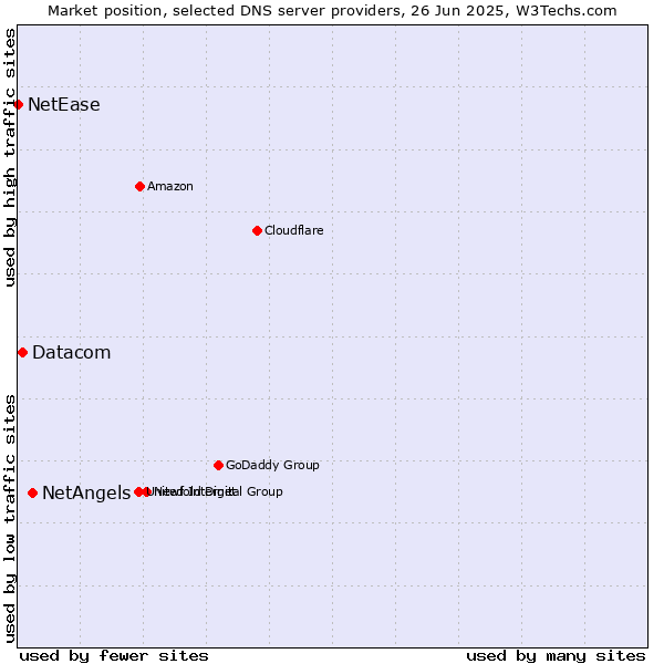 Market position of NetAngels vs. Datacom vs. NetEase