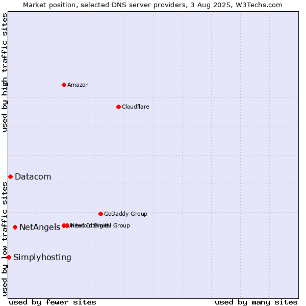 Market position of NetAngels vs. Datacom vs. Simplyhosting