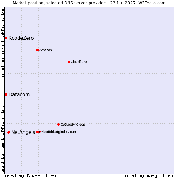 Market position of NetAngels vs. Datacom vs. RcodeZero