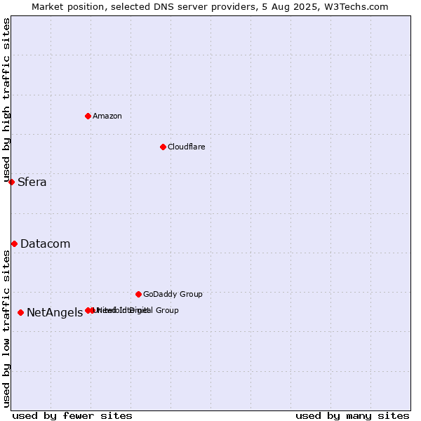 Market position of NetAngels vs. Datacom vs. Sfera