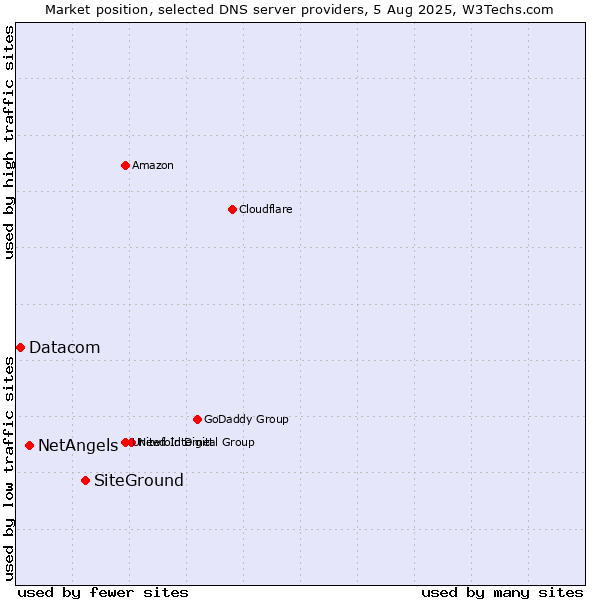 Market position of SiteGround vs. NetAngels vs. Datacom