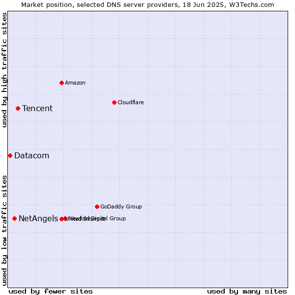 Market position of Tencent vs. NetAngels vs. Datacom