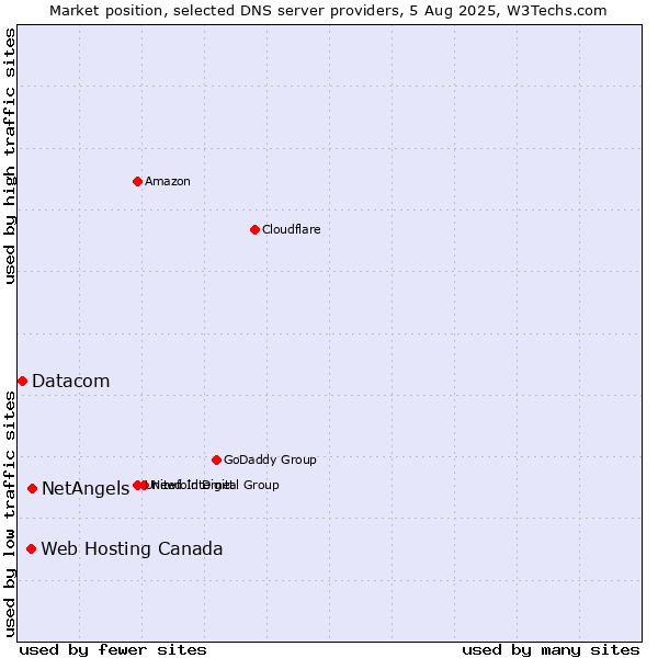 Market position of NetAngels vs. Web Hosting Canada vs. Datacom