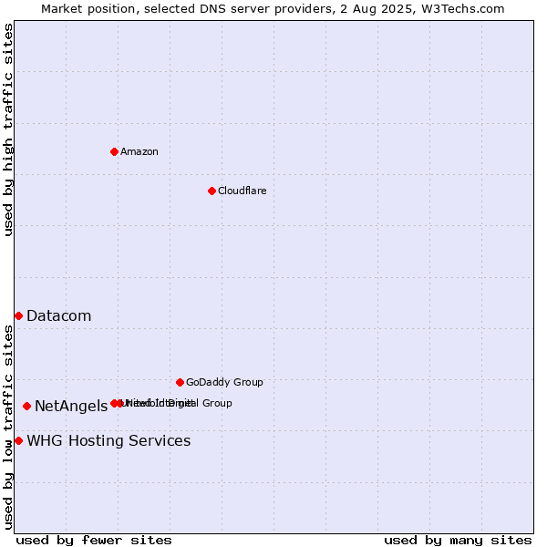 Market position of NetAngels vs. Datacom vs. WHG Hosting Services