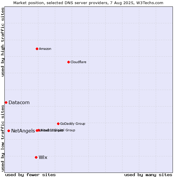 Market position of Wix vs. NetAngels vs. Datacom