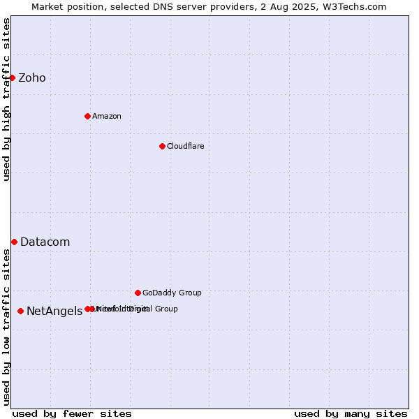 Market position of NetAngels vs. Datacom vs. Zoho