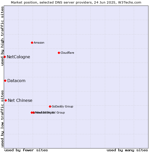 Market position of Net Chinese vs. Datacom vs. NetCologne