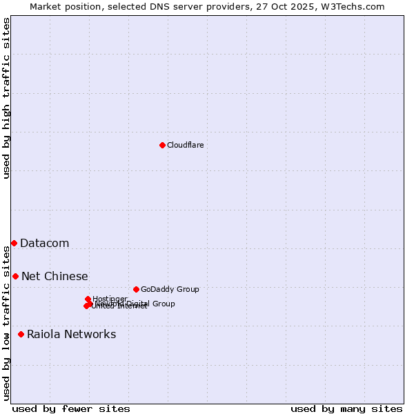 Market position of Raiola Networks vs. Net Chinese vs. Datacom