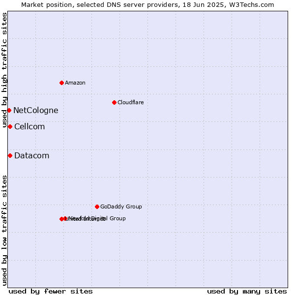 Market position of Cellcom vs. Datacom vs. NetCologne