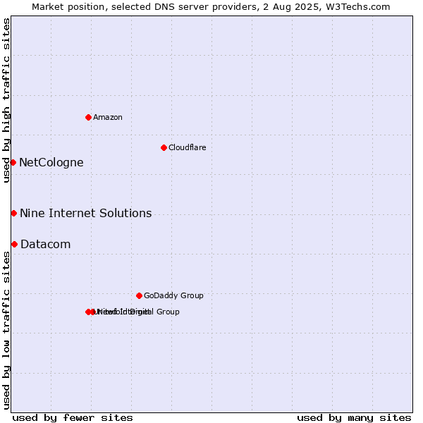 Market position of Datacom vs. Nine Internet Solutions vs. NetCologne