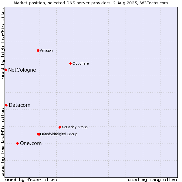Market position of One.com vs. Datacom vs. NetCologne